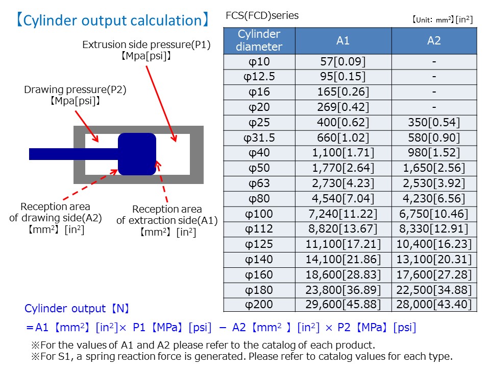 Application Air cylinder, Pressure regulator, Pneumatic equipment